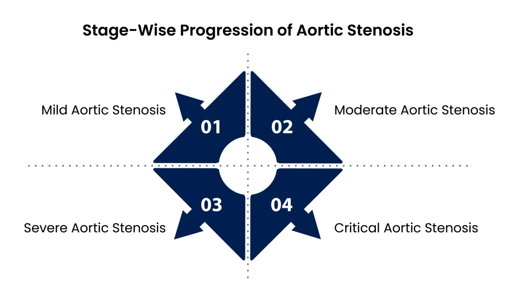 how-fast-does-aortic-stenosis-progress